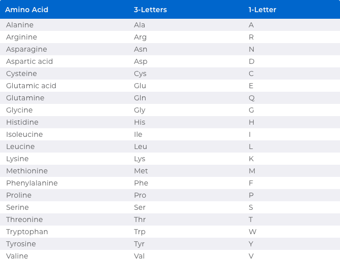 Amino Acid Single and Three Letter Codes